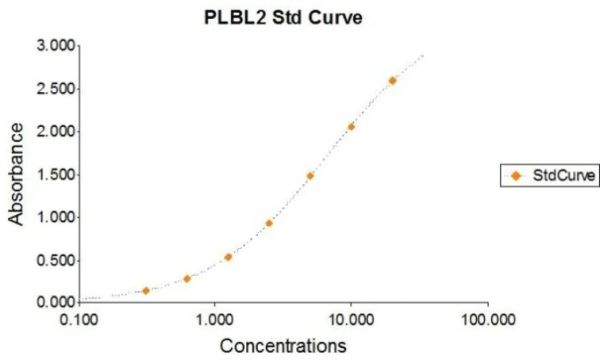 Hamster (CHO) PLBL2 ELISA Kit