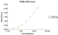 Hamster (CHO) PLBL2 ELISA Kit